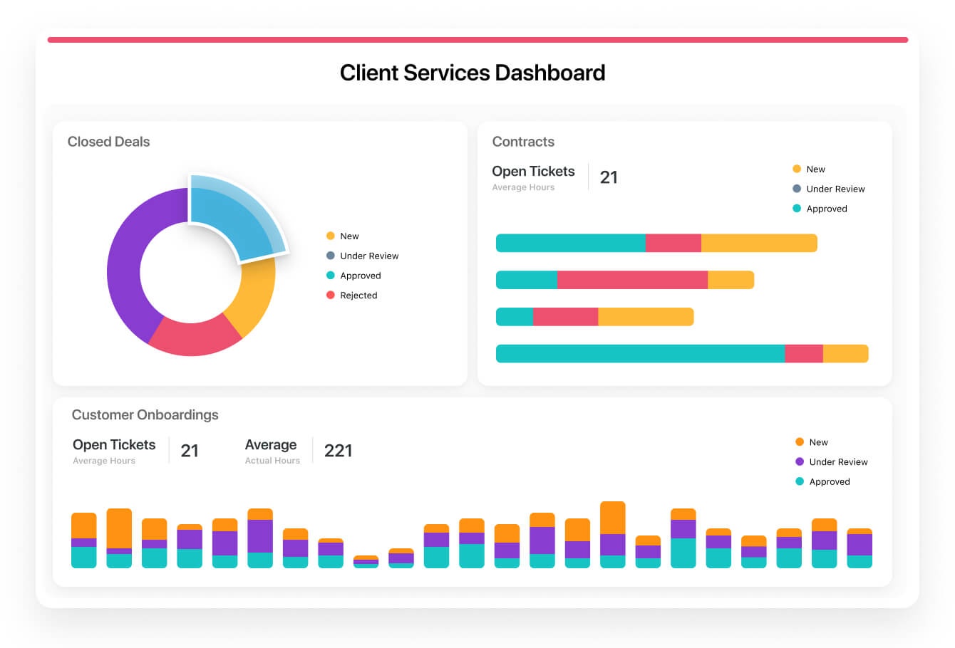 Dashboards view: client services dashboard