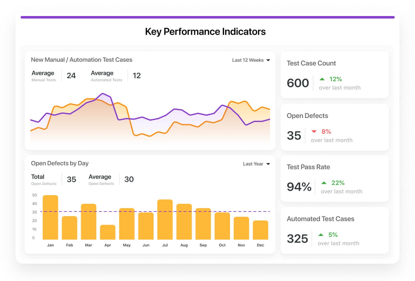 Dashboards view: key performance indicators