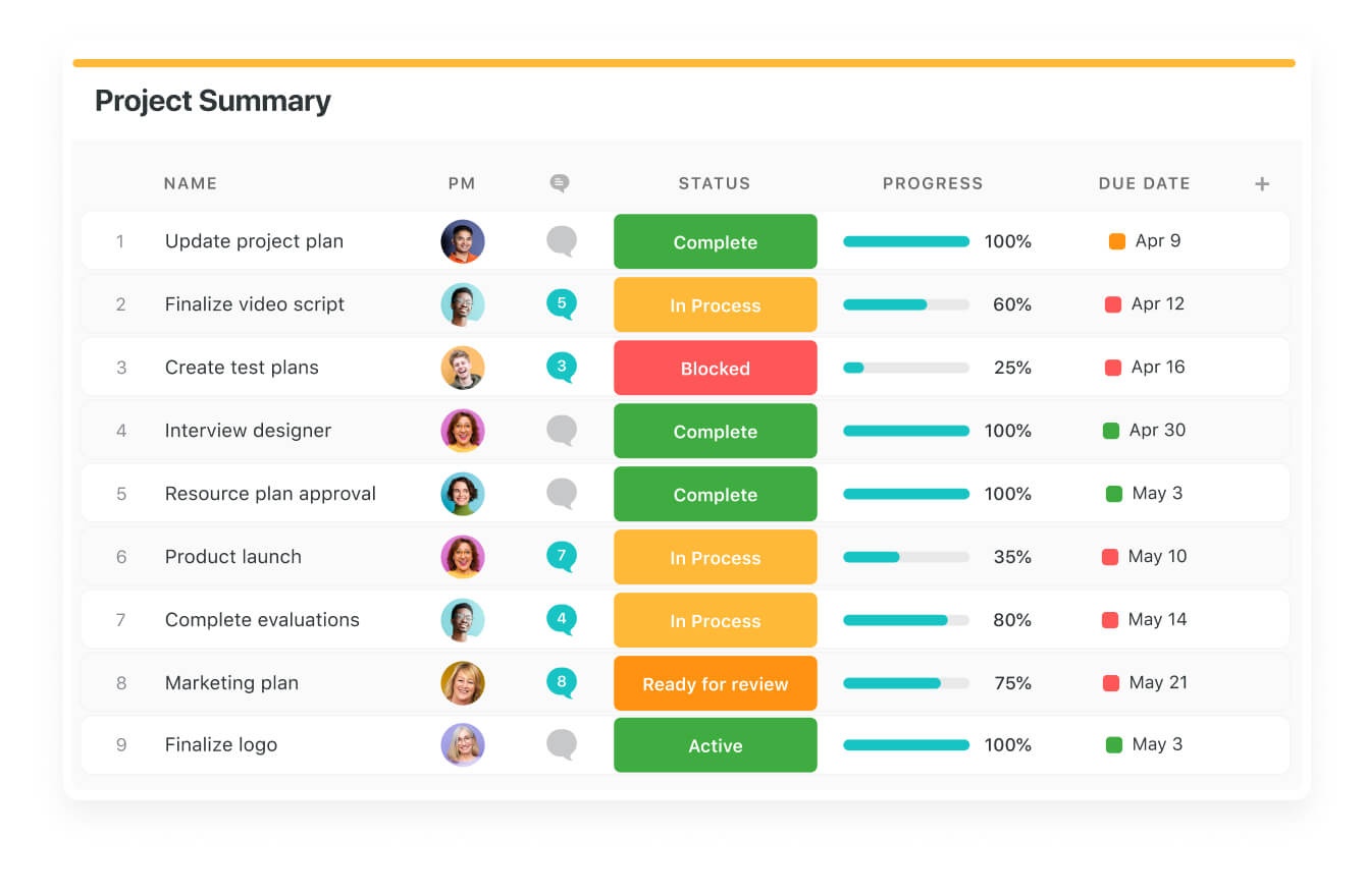 Grid view: Project Summary