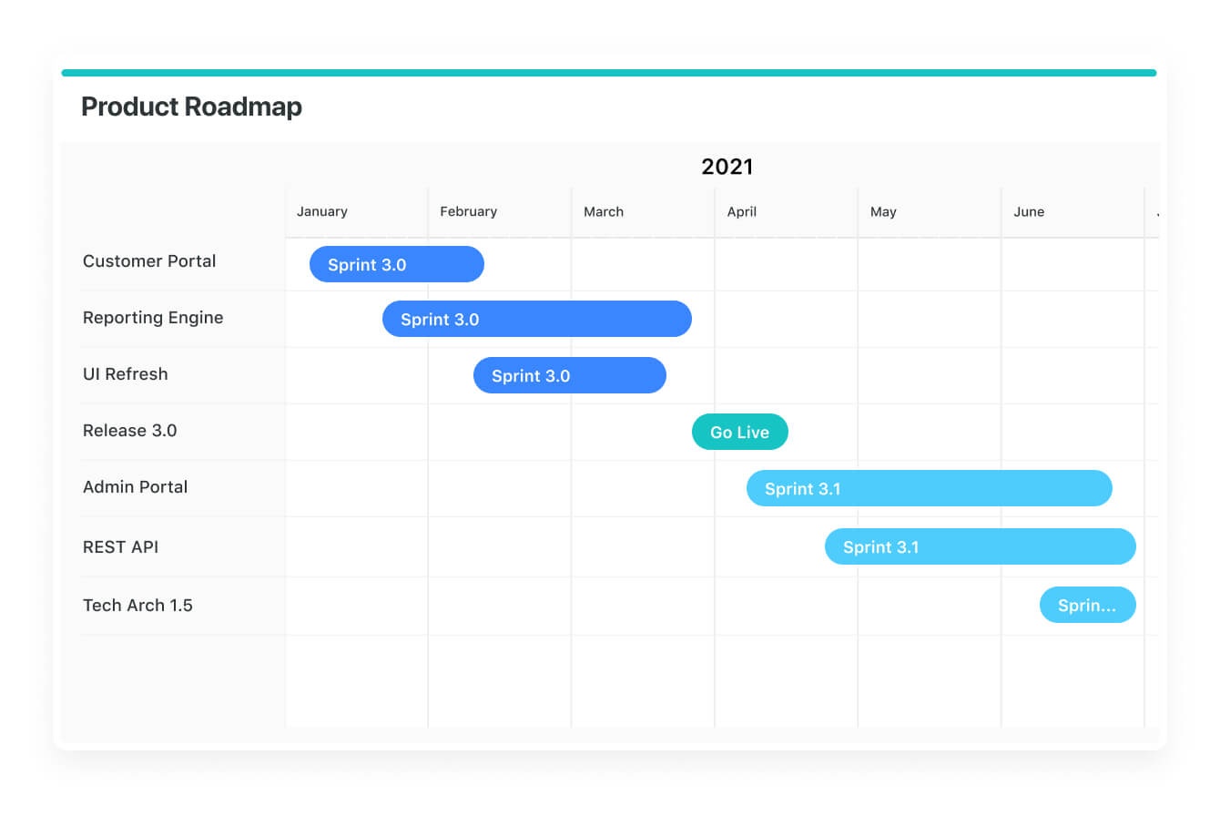 Timeline view: Product Roadmap